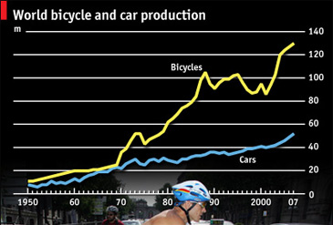 world bicycle versus car production