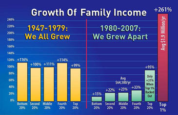 growth of family income