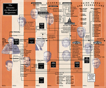 rise of the neocons