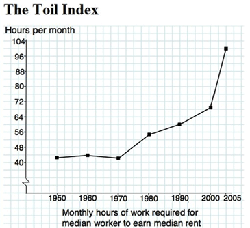 the toil index