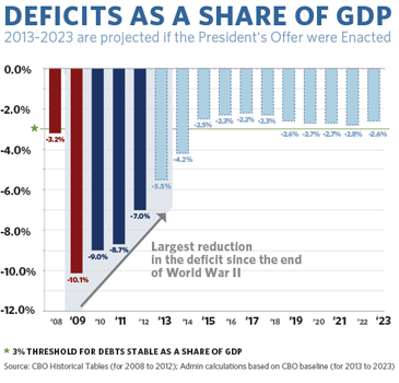 deficits as a share of gdp