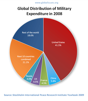 military expenditure 2008
