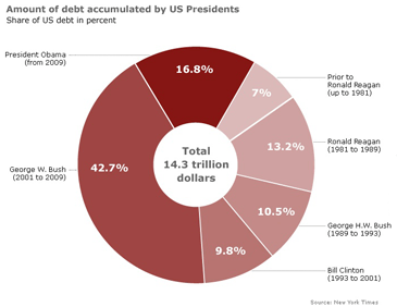 presidential debt accumulation