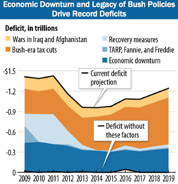 deficit chart