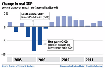 change in GDP