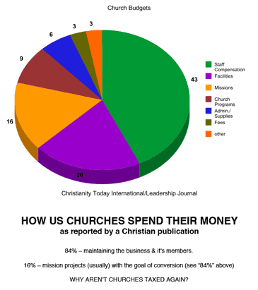 church budgets