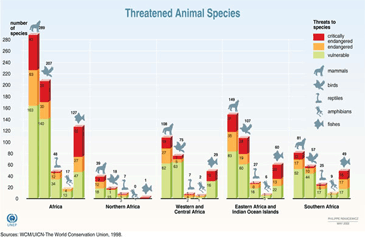 threatened animal species chart