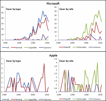 microsoft vs. apple lawsuits