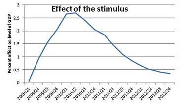 effect of the stimulus