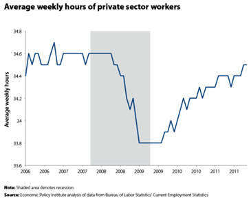 average weekly hours chart