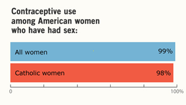 contraceptive use