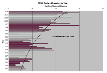 FEMA declared disasters chart