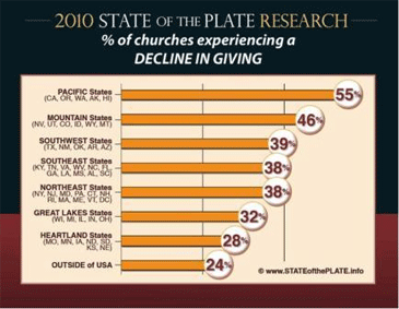 decline in church giving 2010 chart