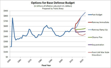 romney's defense budget