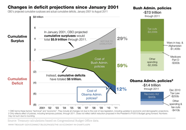 deficit projections chart