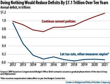 annual deficit chart