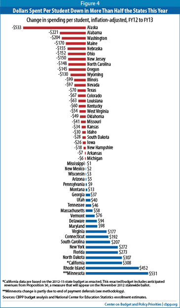 dollars spent per student by state