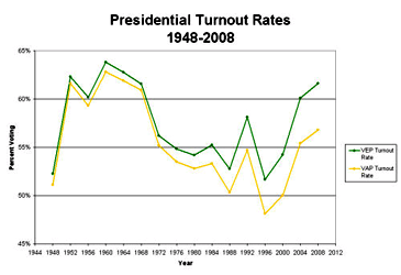 chart presidential turnout rates