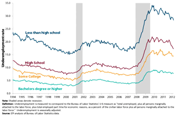 Percent Growth in Productivity and Hourly Compensation