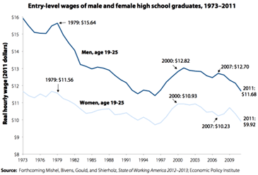 Entry-level wages of high school graduates.
