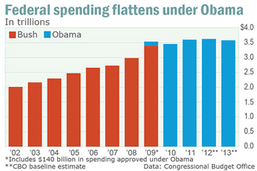 federal spending chart