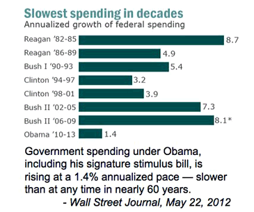 net change in government spending chart