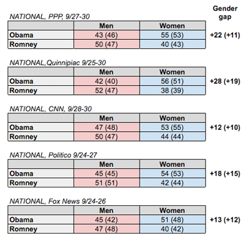 romney obama gender gap chart