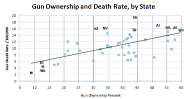 gun ownership and death rates