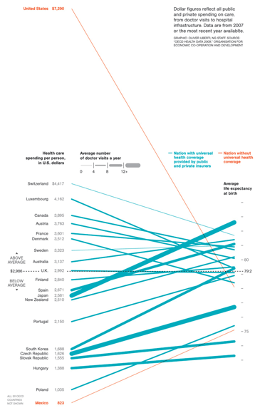 health care cost versus life expectancy