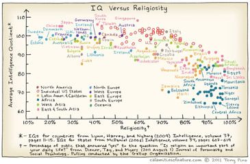 IQ versus religiosity