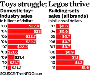 toy sales vs. lego sales.