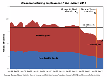 U.S. employment manufacturing chart