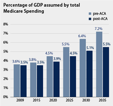 medicare vs. GDP