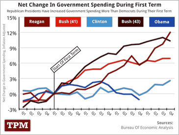 net change in government spending chart