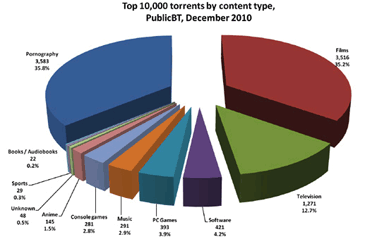 Torrents by contetn type, 2010.