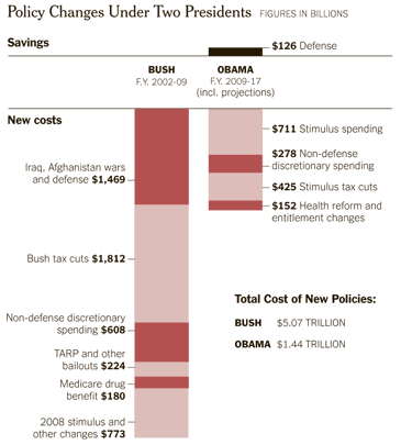 presidential policy changes