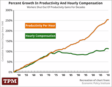 Percent Growth in Productivity and Hourly Compensation