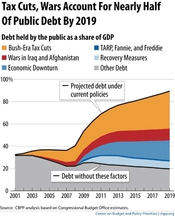 economic debt