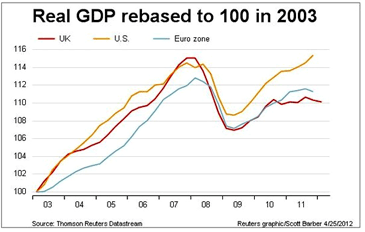 real GDP chart