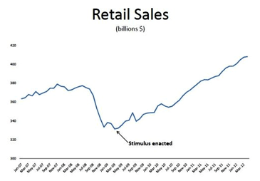 retail sales chart