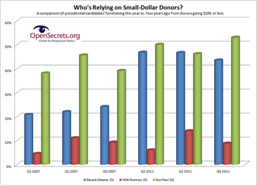 small donor comparison chart