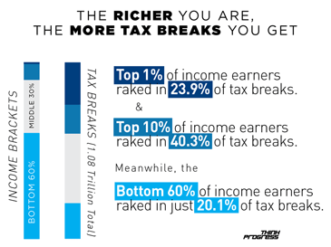 tax breaks versus income chart