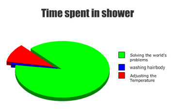 time spent in shower