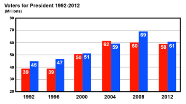 voters for president 1992-2012