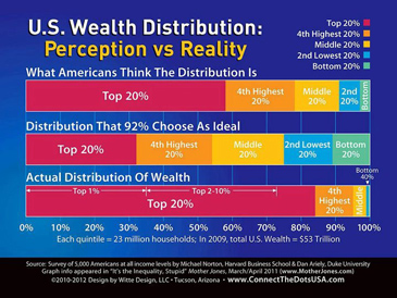 wealth distribution chart