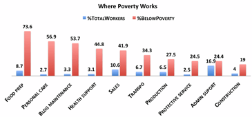 where poverty works