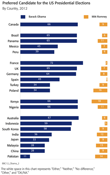 the world prefers obama