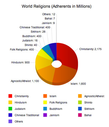 percentage of world religions chart