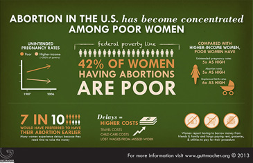 who has abortions?