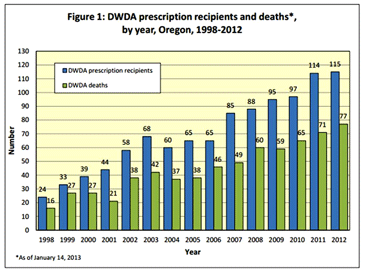 oregon's death with dignity chart